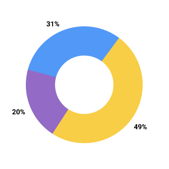 Finance Chart 2022