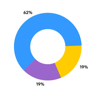 Finanzchart 2020